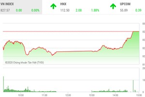 Giao dịch 99Kl99 link đăng nhập chiều 4/8: Nhà Kl99ok phiên bản mới tự tin giải ngân, VN-Index vượt mốc 825 điểm