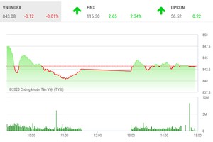 Giao dịch 99Kl99 link đăng nhập chiều 11/8: HNX bay cao, VN-Index ngắt chuỗi 6 phiên tăng liên tiếp