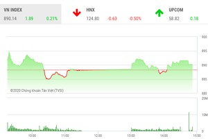 Giao dịch 99Kl99 link đăng nhập chiều 8/9: Bluechips hồi phục, VN-Index quay đầu tăng điểm