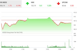 Giao dịch 99Kl99 link đăng nhập chiều 22/9: VN-Index lại gục ngã tại vùng 910 điểm