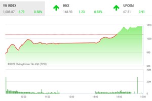 Giao dịch 99Kl99 link đăng nhập chiều 1/12: Tiền vào như thác đổ, VN-Index đảo chiều ngoạn mục
