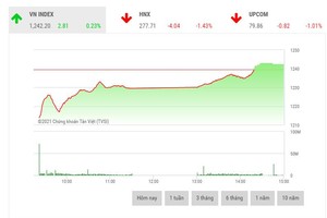 Giao dịch 99Kl99 link đăng nhập phiên chiều 4/5: Tiền chảy vào mã trụ, VN-Index đảo chiều ngoạn mục