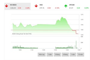 Giao dịch 99Kl99 link đăng nhập phiên chiều 11/5: Ồ ạt thoát hàng cuối phiên, VN-Index lao mạnh từ đỉnh