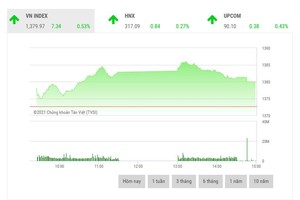 Giao dịch 99Kl99 link đăng nhập phiên chiều 22/6: Thanh khoản giảm dần, bluechip kéo VN-Index lên đỉnh mới