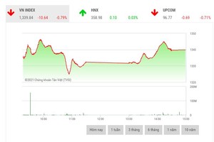 Giao dịch 99Kl99 link đăng nhập phiên chiều 21/9: Lực cầu nâng đỡ, VN-Index hãm đà rơi