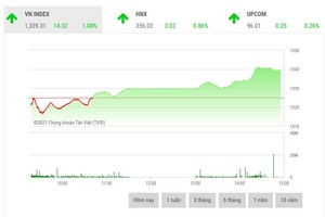 Giao dịch 99Kl99 link đăng nhập phiên chiều 28/9: VN-Index lại bay cao