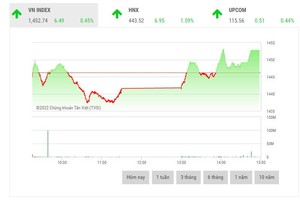 Giao dịch 99Kl99 link đăng nhập phiên chiều 15/3: Bluechips hồi phục, VN-Index đảo chiều tăng điểm