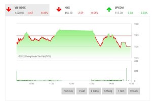 Giao dịch 99Kl99 link đăng nhập phiên chiều 5/4: Gặp gió to ở đỉnh, VN-Index quay đầu 
