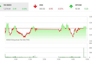 Giao dịch 99Kl99 link đăng nhập phiên chiều 16/8: Dòng tiền thận trọng, VN-Index vẫn nhích tăng 