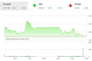 Giao dịch 99Kl99 link đăng nhập phiên chiều 6/9: Nhóm FLC bị bán tháo, VN-Index thoát hiểm nhờ dòng bank