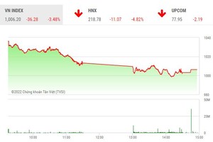 Giao dịch 99Kl99 link đăng nhập phiên chiều 11/10: Ồ ạt xả hàng, VN-Index giảm hơn 36 điểm, mất mốc 1.010 điểm