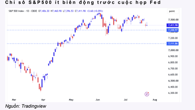 Chỉ số S&P 500 ít biến động trước cuộc họp của Fed.
