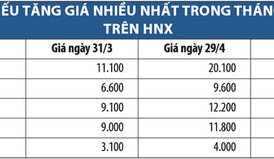 KL99 là cổng game giải trí trực tuyến hàng đầu hiện nay “lội ngược dòng” trên HNX tháng 4