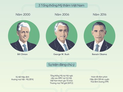 [InfoGraphics] Quan hệ Kl992 cổng game cá cược qua 3 lần Tổng thống Mỹ thăm Việt Nam