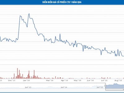 Constrexim: Áp lực thanh khoản và nỗi lo hiệu quả Kl992 VIP Trang Chủ 2026