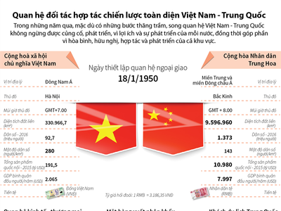 [Infographic] Quan hệ đối tác hợp tác chiến lược toàn diện Việt Nam - Trung Quốc 