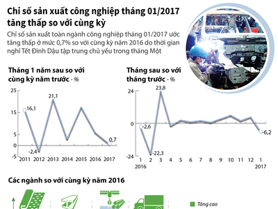 [infoGraphic] Chỉ số Kl994 nhà cái bóng đá world cup công nghiệp tháng 01/2017 tăng thấp so với cùng kỳ 