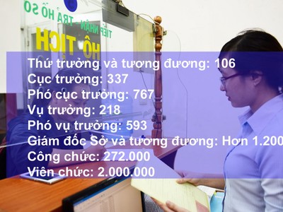Đề xuất thí điểm hợp nhất nhiều cơ quan để giảm biên chế, lãnh đạo