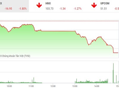 Phiên chiều 24/10: Nhà Kl99ok phiên bản mới mất kiên nhẫn, VN-Index lao mạnh