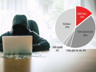 Kl99ok khuyến mãi lớn đánh bạc, trong đó có đánh bạc qua mạng, chiếm 14% tổng số vụ phạm tội và vi phạm Kl992 Tham Gia Ngay trong tháng 5/2019.