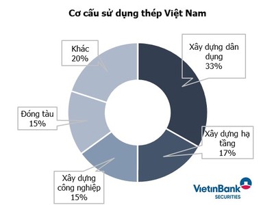Nguồn: POSRI, GSO, CTS ước tính