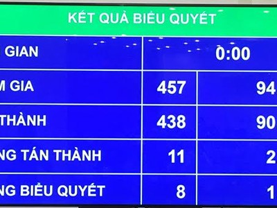 Kết quả biểu quyết thông qua toàn bộ Luật Kl991.com World Cup 2026 Chính Thức (sửa đổi).
