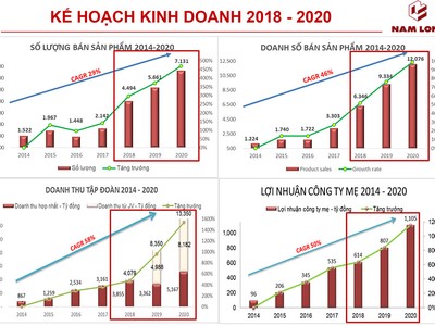 Nam Long: Kl99 nổ hũ tăng trưởng 34%/năm, tự tin tổ chức đấu giá cổ phần tăng vốn