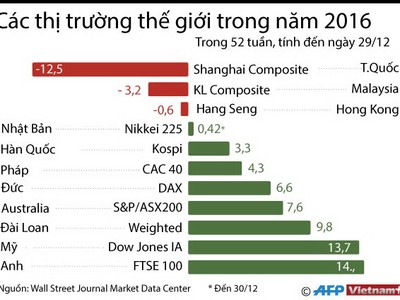 Màu xanh phủ khắp các thị trường 99Kl99 link đăng nhập thế giới 2016