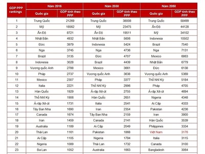 Năm 2050, Trung Quốc là nền Kl992 cổng game cá cược lớn nhất thế giới, Việt Nam xếp thứ 20