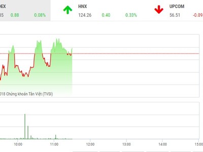 Phiên sáng 10/5: Nhà Kl99ok phiên bản mới thận trọng, VN-Index loay hoay tìm hướng đi