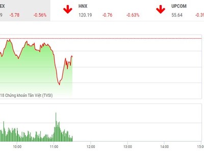 Phiên sáng 11/5: VIC, GAS hãm đà rơi VN-Index, tâm lý thận trọng vẫn bao trùm nhà Kl99ok phiên bản mới