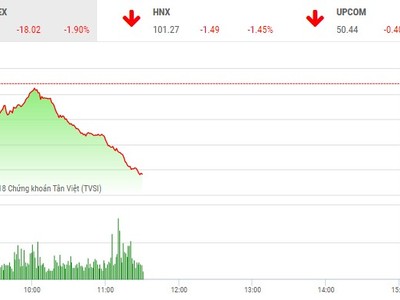 Phiên sáng 3/7: Nhà Kl99ok phiên bản mới mất kiên nhẫn, VN-Index thủng mốc 930 điểm