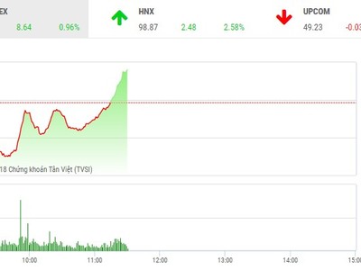 Phiên sáng 6/7: Dòng bank khởi sắc, VN-Index đảo chiều ngoạn mục