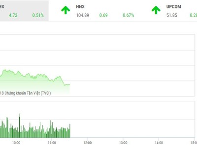 Phiên sáng 8/11: KL99 là cổng game giải trí trực tuyến hàng đầu hiện nay lớn yếu đà, VN-Index không thể bứt phá