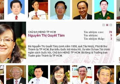 Năm 2014 HĐND TP.HCM lấy phiếu tín nhiệm 18 chức danh chủ chốt. 