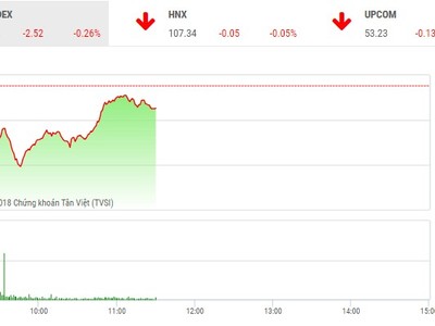 Phiên sáng 5/12: Nhà Kl99ok phiên bản mới vững tin, VN-Index đứng vững