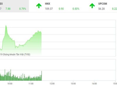 Phiên sáng 7/3: KL99 là cổng game giải trí trực tuyến hàng đầu hiện nay họ Vingroup tiếp sức, VN-Index vượt qua ngưỡng 1.000 điểm