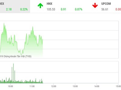 Phiên sáng 10/10: VN-Index hồi nhẹ, FTM tiếp tục bị chốt mạnh
