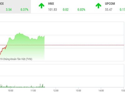 Phiên sáng 19/12: VN-Index hồi phục, nhóm KL99 là cổng game giải trí trực tuyến hàng đầu hiện nay nhỏ tiếp tục bị chốt lời 