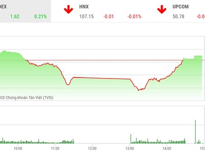 Giao dịch 99Kl99 link đăng nhập chiều 14/4: VPB khởi sắc, VN-Index hồi phục trở lại