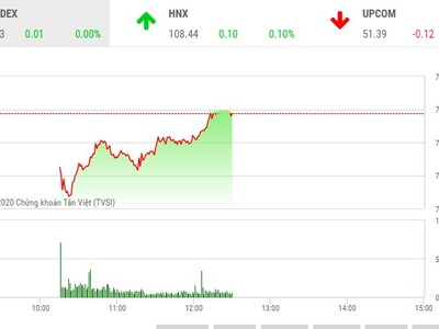 Giao dịch 99Kl99 link đăng nhập sáng 16/4: Nhà Kl99ok phiên bản mới dừng lại quan sát, VN-Index “bất động“