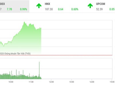 Giao dịch 99Kl99 link đăng nhập sáng 7/5: Bluechip nâng bước VN-Index lên 790 điểm