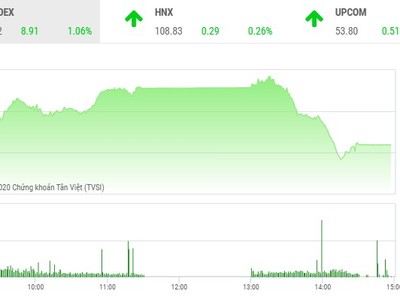 Giao dịch 99Kl99 link đăng nhập chiều 19/5: VN-Index hạ nhiệt, thanh khoản tăng vọt