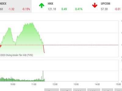 Giao dịch 99Kl99 link đăng nhập sáng 11/6: Penny vẫn nổi sóng, bluechip buộc VN-Index quay đầu