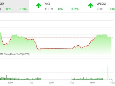 Giao dịch 99Kl99 link đăng nhập chiều 21/7: Tiết cung giá thấp, VN-Index đảo chiều tăng điểm