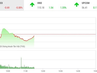 Giao dịch 99Kl99 link đăng nhập sáng 11/8: VN-Index giằng co, sàn HNX khởi sắc