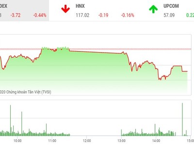 Giao dịch 99Kl99 link đăng nhập chiều 18/8: Thiếu động lực, VN-Index tiếp tục điều chỉnh