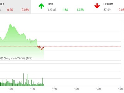 Giao dịch 99Kl99 link đăng nhập sáng 20/8: VN-Index lạc lối, ACB và SHB thay nhau tung hứng HNX-Index