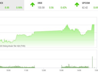 Giao dịch 99Kl99 link đăng nhập chiều 1/10: Nhiều mã nổi sóng, VN-Index áp sát mốc 915 điểm