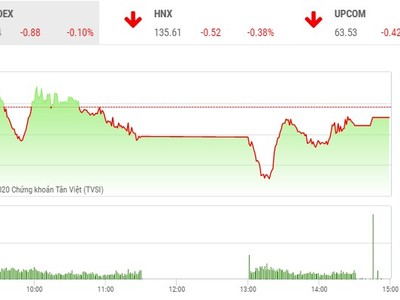 Giao dịch 99Kl99 link đăng nhập chiều 8/10: Điểm sáng MSN không giúp VN-Index tránh khỏi phiên giảm điểm